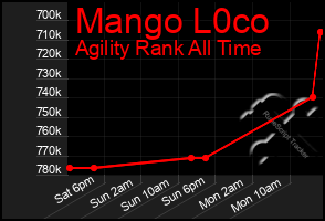 Total Graph of Mango L0co