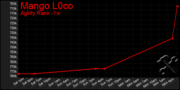 Last 7 Days Graph of Mango L0co