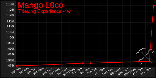 Last 7 Days Graph of Mango L0co