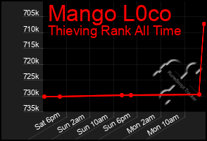 Total Graph of Mango L0co