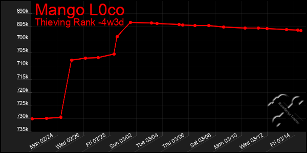 Last 31 Days Graph of Mango L0co