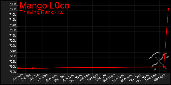 Last 7 Days Graph of Mango L0co