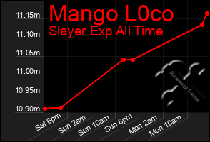 Total Graph of Mango L0co