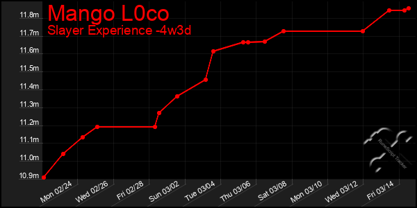 Last 31 Days Graph of Mango L0co