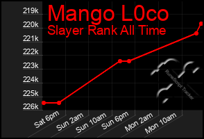 Total Graph of Mango L0co