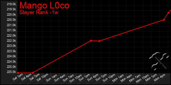 Last 7 Days Graph of Mango L0co