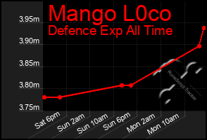 Total Graph of Mango L0co