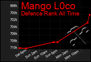 Total Graph of Mango L0co