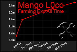 Total Graph of Mango L0co