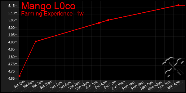 Last 7 Days Graph of Mango L0co