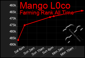 Total Graph of Mango L0co