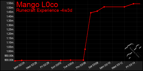 Last 31 Days Graph of Mango L0co