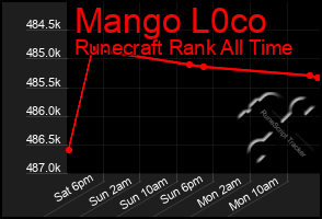 Total Graph of Mango L0co