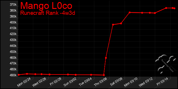 Last 31 Days Graph of Mango L0co