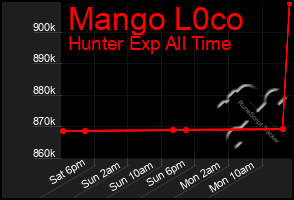 Total Graph of Mango L0co