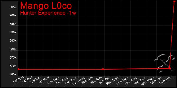 Last 7 Days Graph of Mango L0co