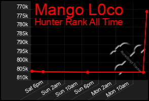 Total Graph of Mango L0co