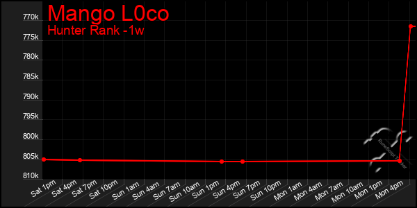 Last 7 Days Graph of Mango L0co