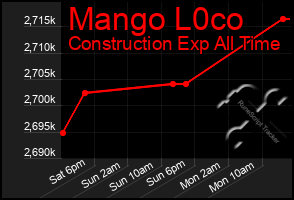 Total Graph of Mango L0co