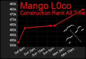 Total Graph of Mango L0co