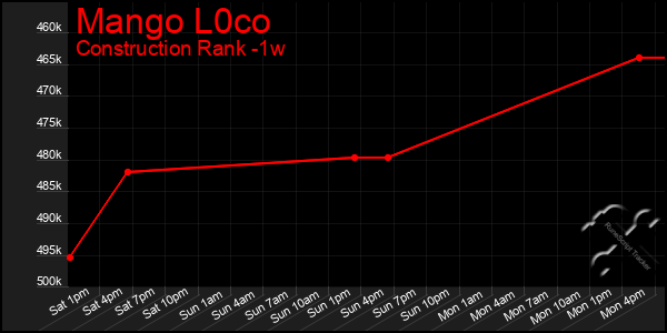 Last 7 Days Graph of Mango L0co