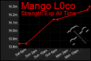 Total Graph of Mango L0co