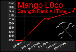 Total Graph of Mango L0co