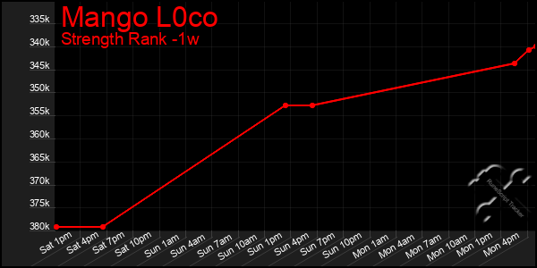 Last 7 Days Graph of Mango L0co