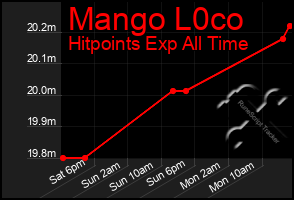 Total Graph of Mango L0co