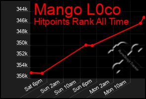 Total Graph of Mango L0co