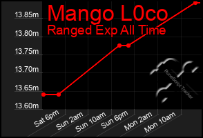 Total Graph of Mango L0co