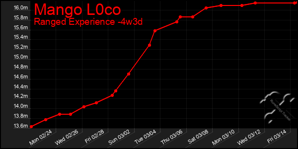 Last 31 Days Graph of Mango L0co