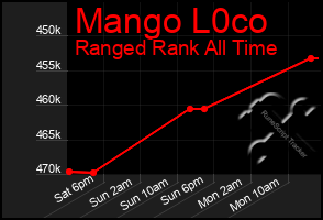 Total Graph of Mango L0co