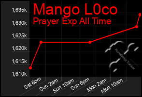 Total Graph of Mango L0co