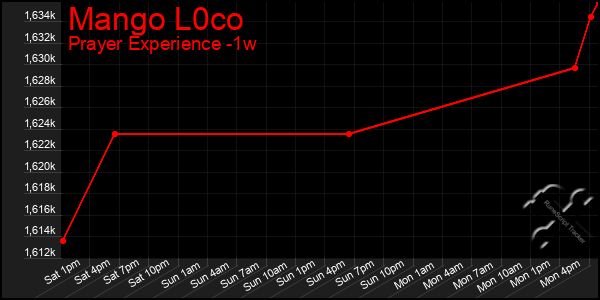 Last 7 Days Graph of Mango L0co