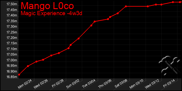 Last 31 Days Graph of Mango L0co