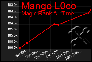 Total Graph of Mango L0co