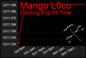 Total Graph of Mango L0co