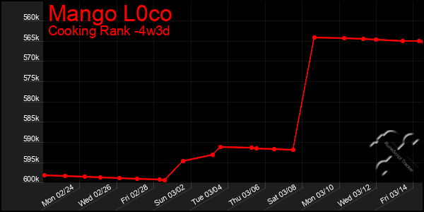 Last 31 Days Graph of Mango L0co