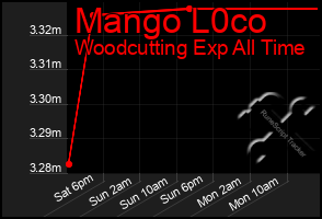 Total Graph of Mango L0co