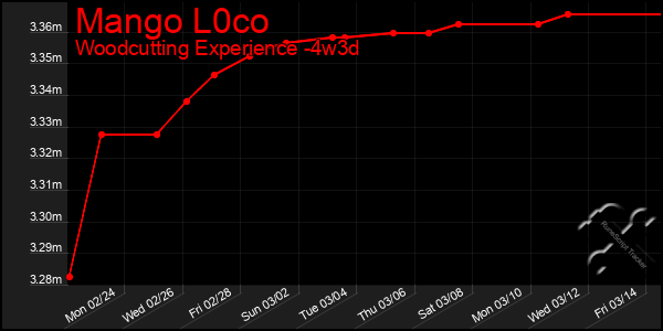 Last 31 Days Graph of Mango L0co