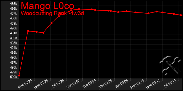 Last 31 Days Graph of Mango L0co