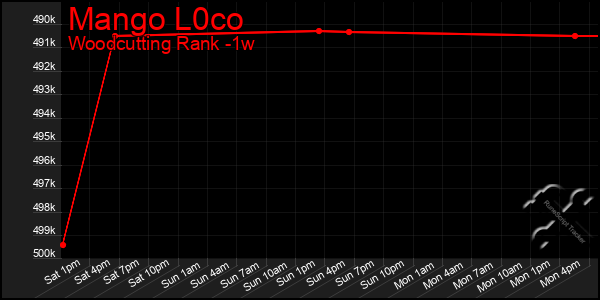 Last 7 Days Graph of Mango L0co