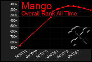 Total Graph of Mango