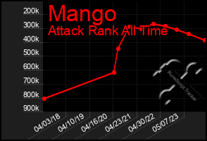 Total Graph of Mango