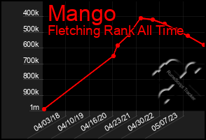 Total Graph of Mango