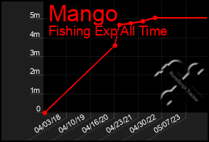 Total Graph of Mango