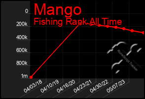 Total Graph of Mango