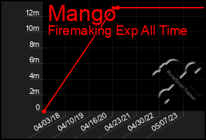 Total Graph of Mango
