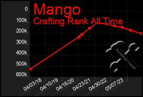 Total Graph of Mango